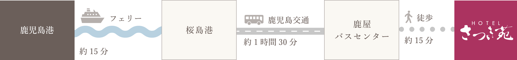 フェリー 桜島フェリー利用でお越しの場合